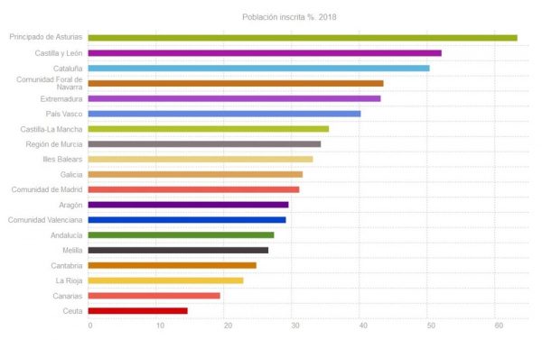 Población inscrita en las bibliotecas públicas de España 2018