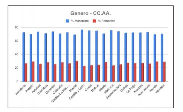 Gráfico registros con género por comunidades autónomas en el CCBIP