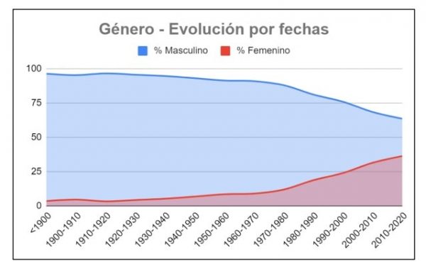 Gráfico registros con género según la evolución por fechas de publicación en el CCBIP