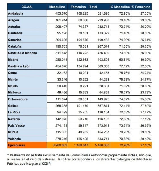 Tabla registros con género por comunidades autónomas en el CCBIP