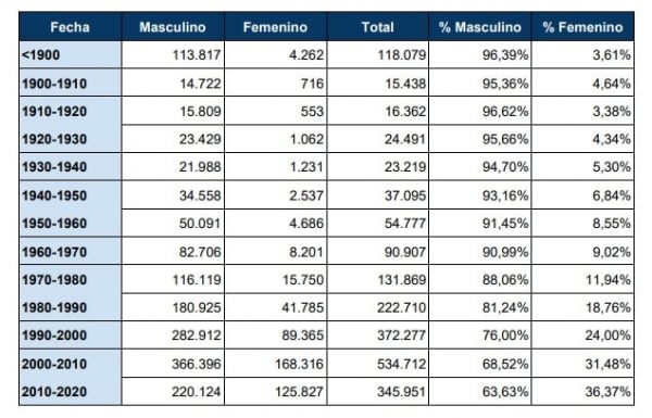 Tabla registros con género según la evolución por fechas de publicación en el CCBIP