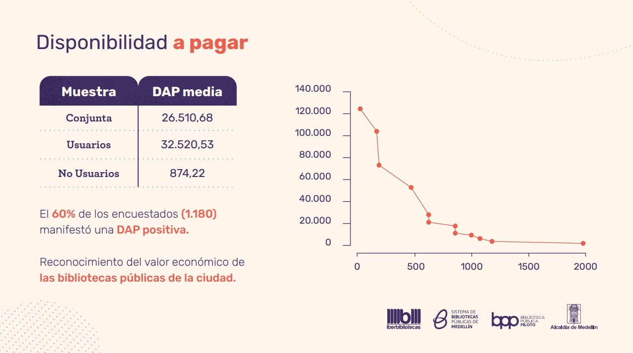 Disponibilidad a pagar por las bibliotecas públicas