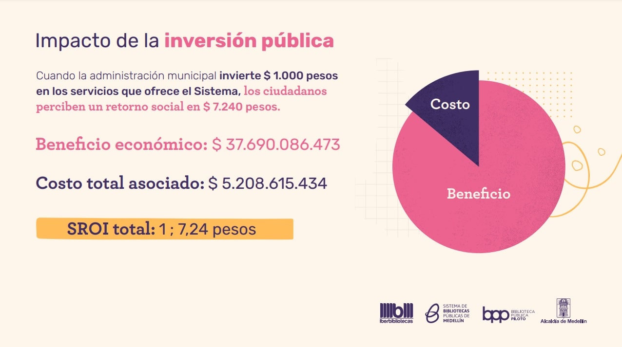 Impacto de la inversión pública del Sistema de Bibliotecas Públicas de Medellín