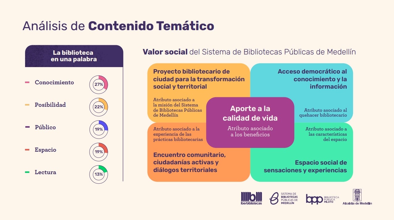 Valor social del Sistema de Bibliotecas Públicas de Medellín