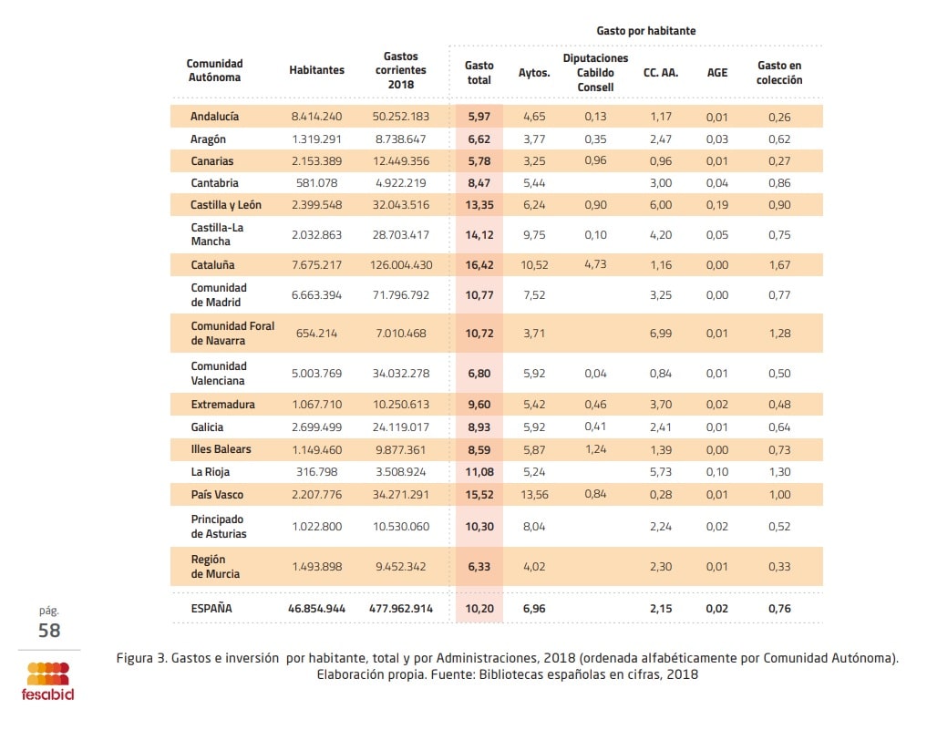 La desigual inversión de las bibliotecas públicas en España