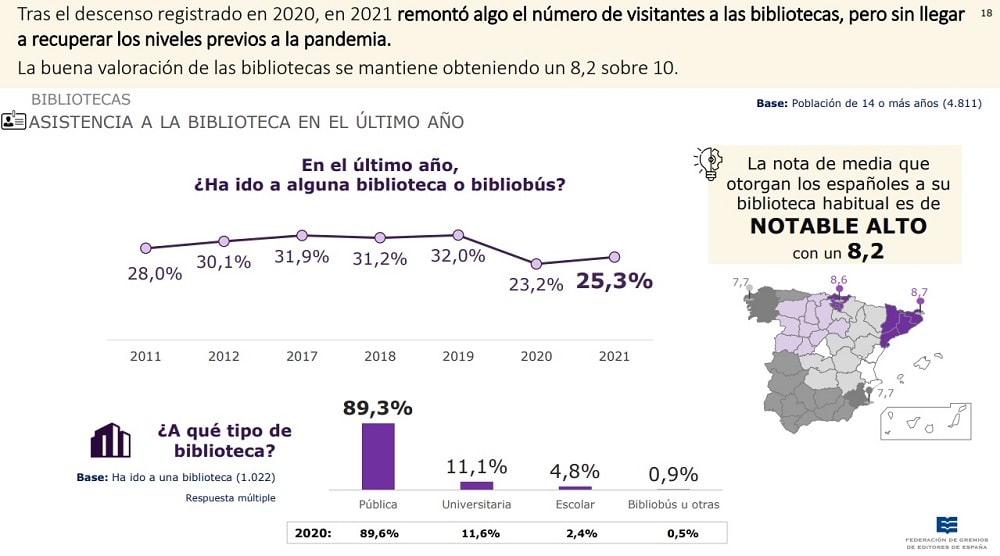 Valoración y asistencia a las bibliotecas en el último año