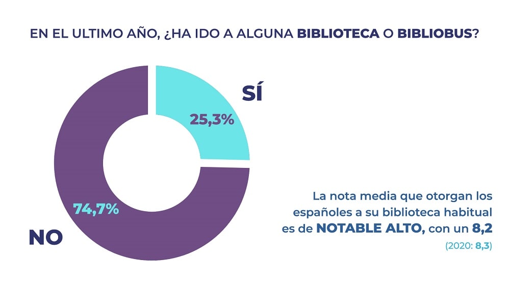 Visitas a la biblioteca en el último año