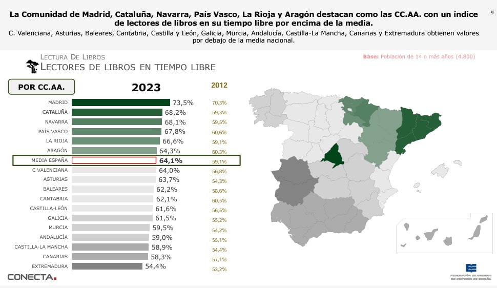 Comunidades autónomas lectura en España 2023