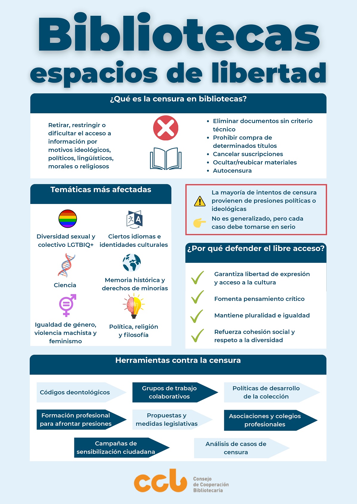 Infografía Bibliotecas Espacios de Libertad