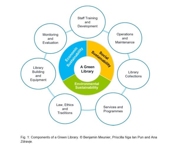 Componentes de las bibliotecas verdes