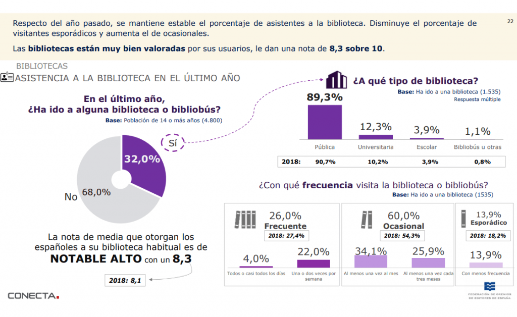 Barómetro de Hábitos de Lectura y Compra de Libros - Bibliotecas