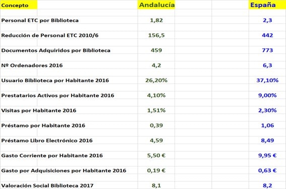 Bibliotecas Andalucía media española