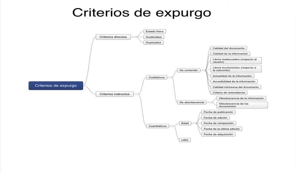 Criterios de expurgo en las bibliotecas públicas