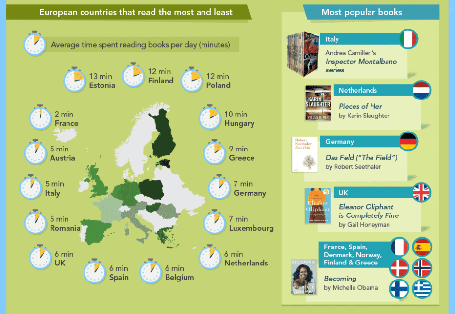 European countries that read the most and least