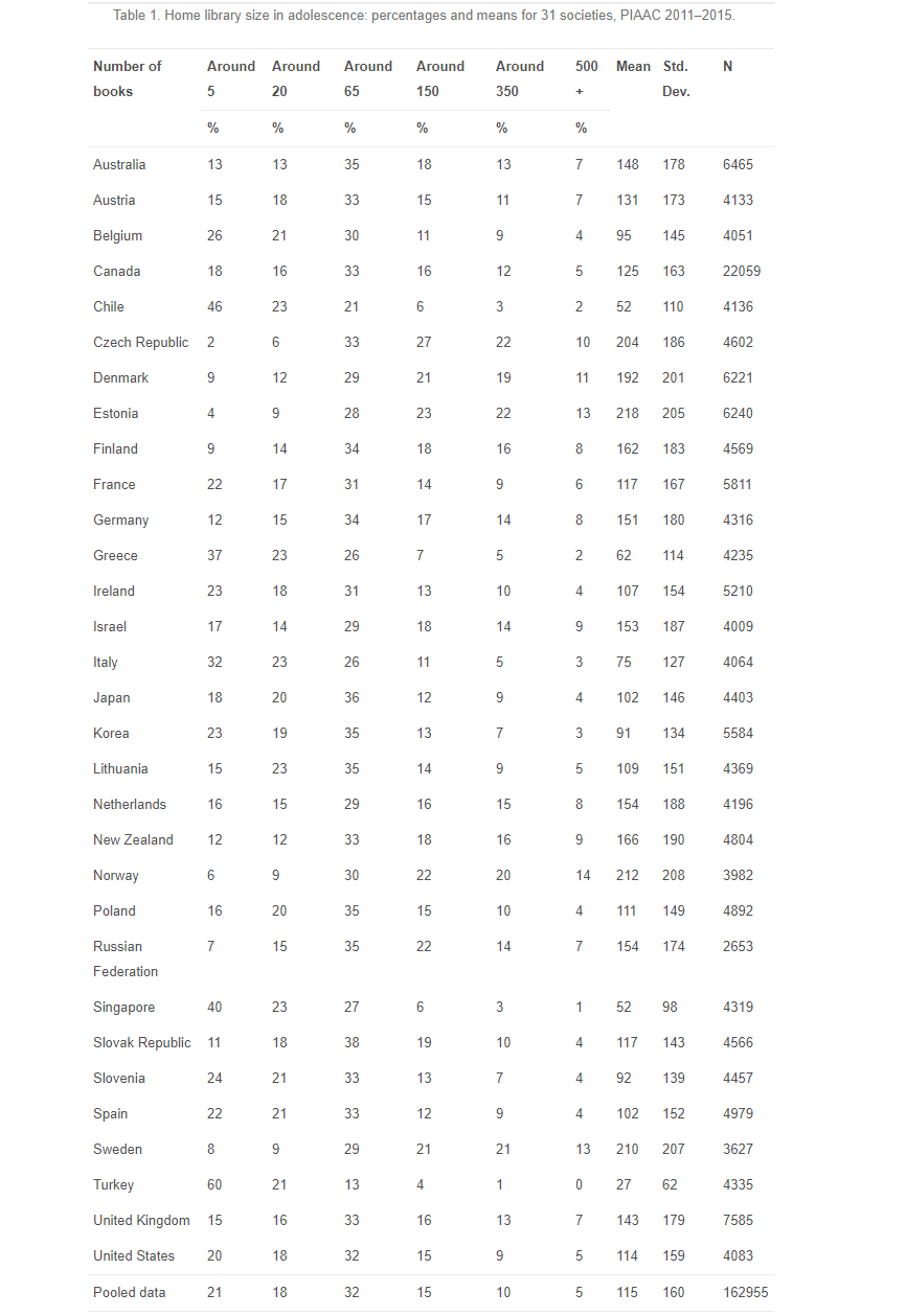 Home library size in adolescence percentages and means for 31 societies