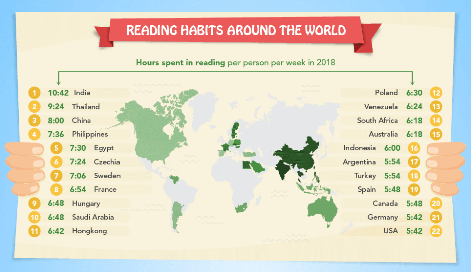 Hours spent in reading per person per week in 2018