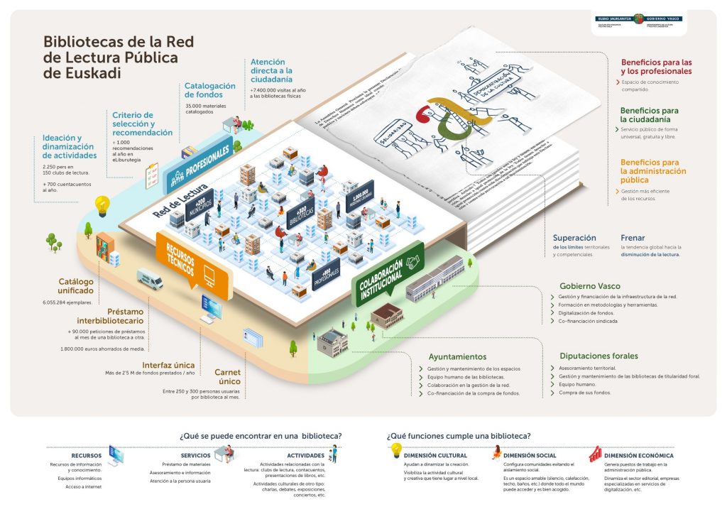 Infografía bibliotecas de la Red de Lectura Pública de Euskadi