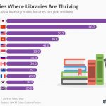 Las 12 principales ciudades del mundo donde las bibliotecas públicas prestan más libros