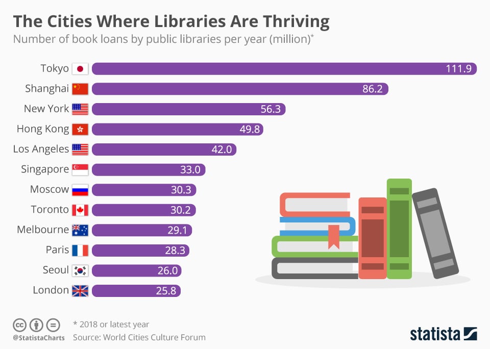 Las ciudades donde prosperan las bibliotecas