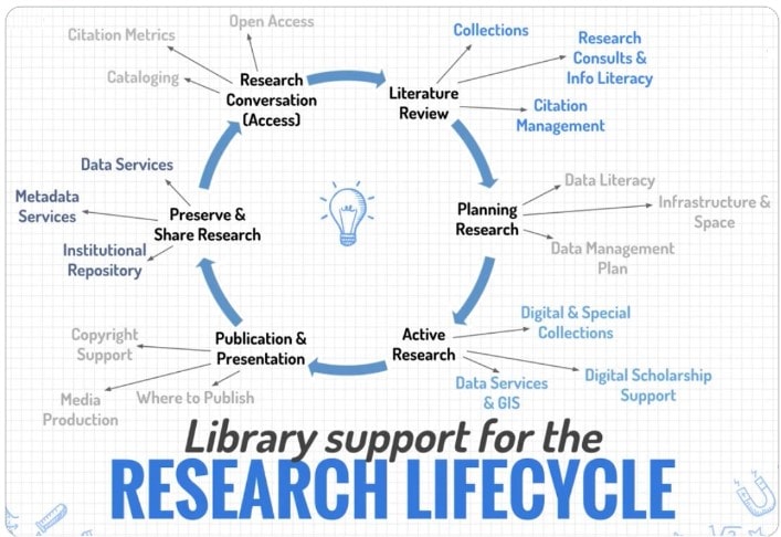 Library Support for the Research Lifecycle