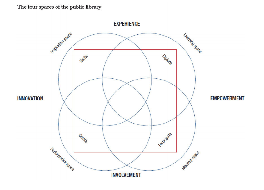 Los 4 espacios de las bibliotecas públicas
