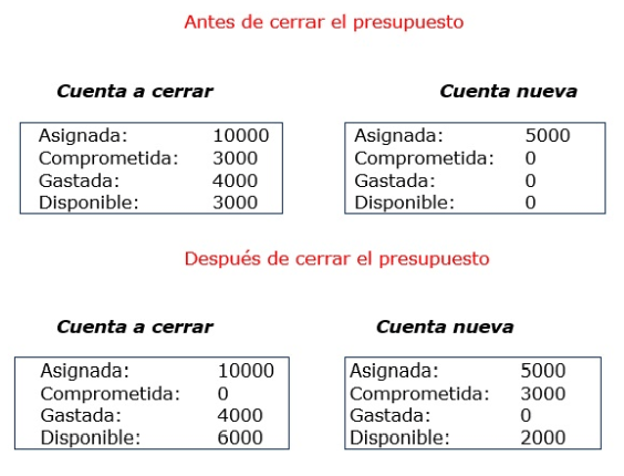 No transferir el dinero disponible a la nueva cuenta de la biblioteca AbsysNet