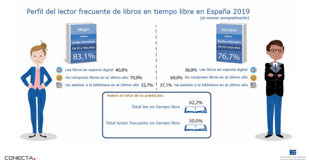 Perfil del lector frecuente de libros en tiempo libre en España 2019