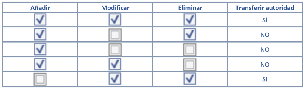 Permisos usuarios AbsysNet Biblioteca transferir autoridades