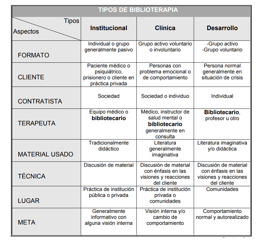 Tipos de biblioterapia