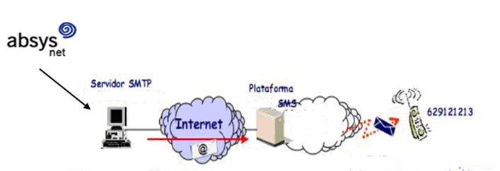 Proceso de absysNet a SMS