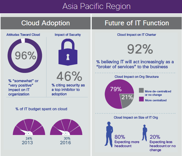 Cloud computing Asia Pacific region
