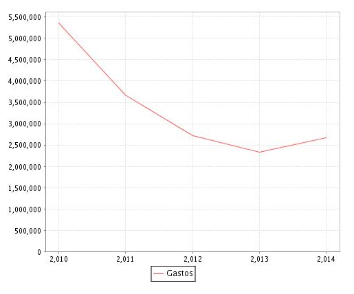 BPE evolución gastos adquisición