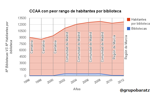 CCAA con peor rango de habitantes por biblioteca