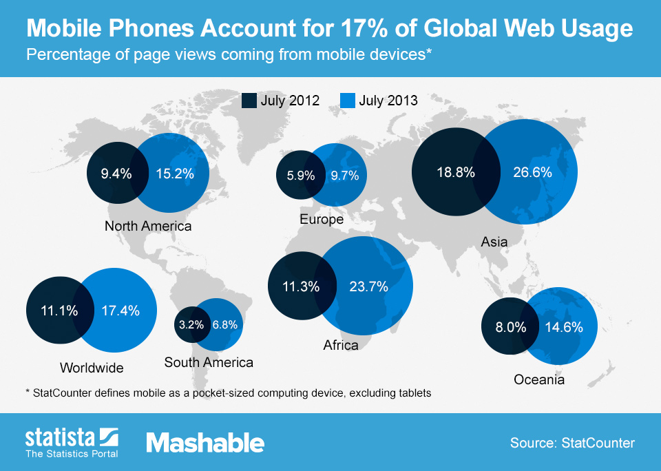 Mobile Phones Account for 17% of Global Web Usage