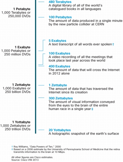 Cisco bytes