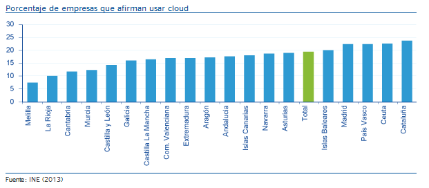 Porcentaje de empresas que afirman usar cloud