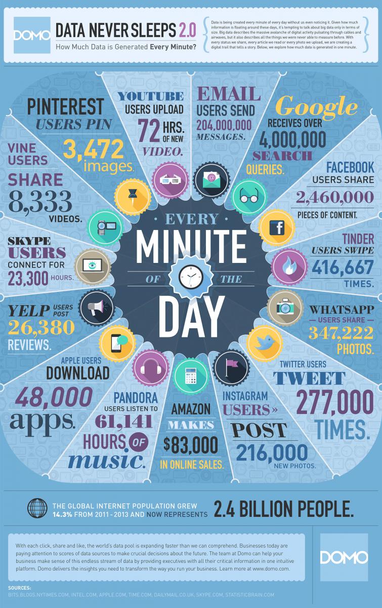 Data Never Sleeps 2.0