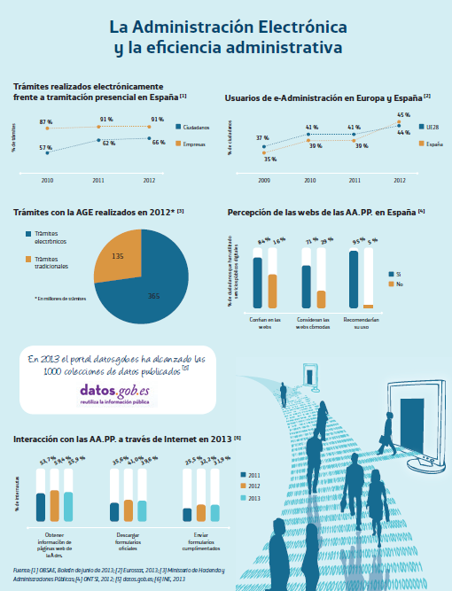 eAdministración - SIE2013