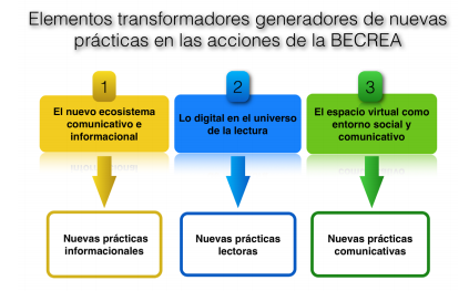 Elementos transformadores generadores de nuevas prácticas en las acciones de la BECREA