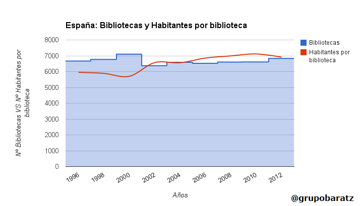 España: Bibliotecas y Habitantes por biblioteca
