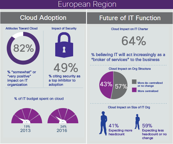 Cloud computing European region