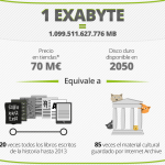 Un Exabyte equivale a 20 veces todos los libros escritos en la historia hasta 2013