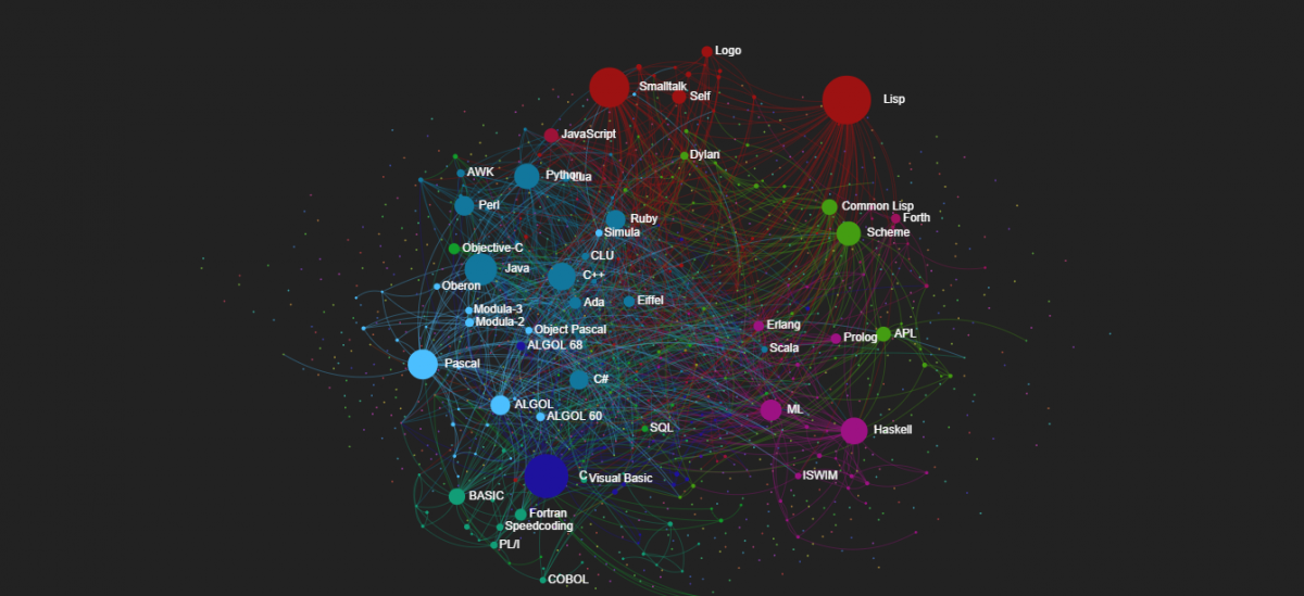 Visualizing Influence Relations of Programming Languages