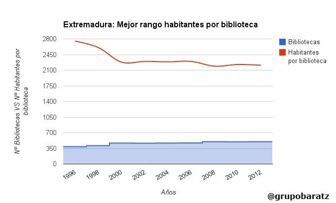 Extremadura: Mejor rango habitantes por biblioteca