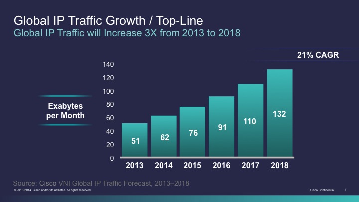 Global IP traffic growth