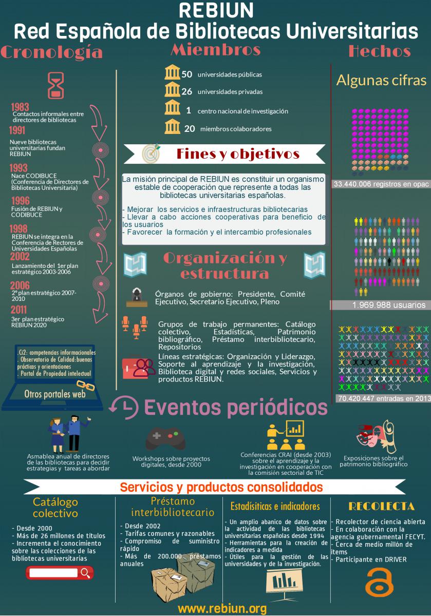 Infografía REBIUN