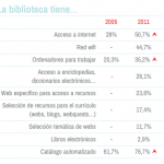 Estudio: Las bibliotecas escolares en España. Dinámicas 2005-2011