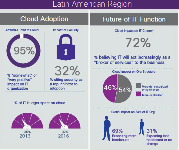 Cloud computing Latin American region