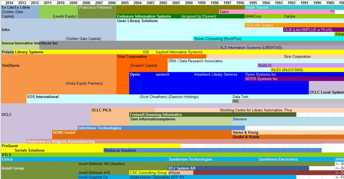 Key resources in the field of Library Automation