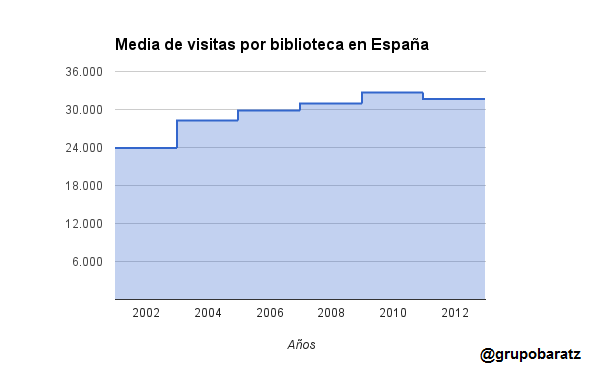 Media de visitas por biblioteca en España